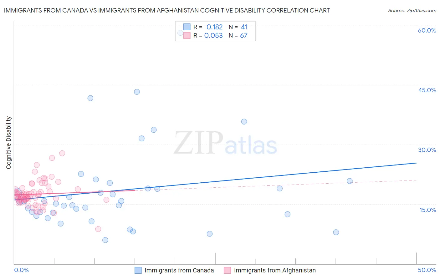 Immigrants from Canada vs Immigrants from Afghanistan Cognitive Disability