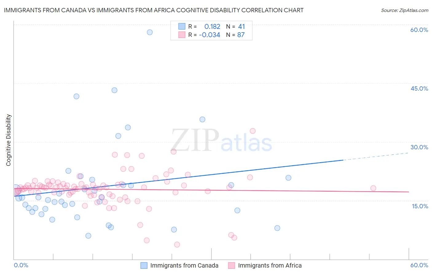 Immigrants from Canada vs Immigrants from Africa Cognitive Disability