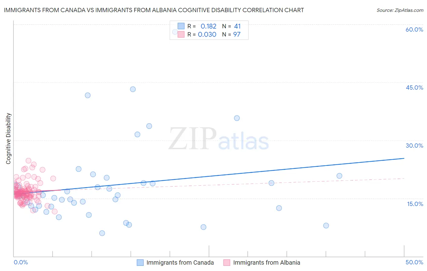 Immigrants from Canada vs Immigrants from Albania Cognitive Disability