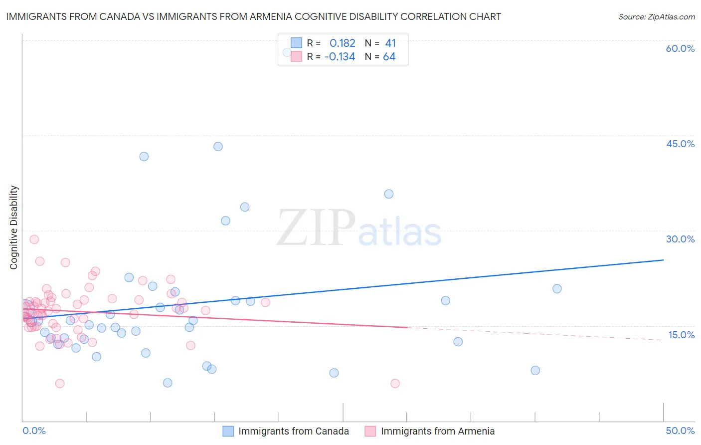 Immigrants from Canada vs Immigrants from Armenia Cognitive Disability