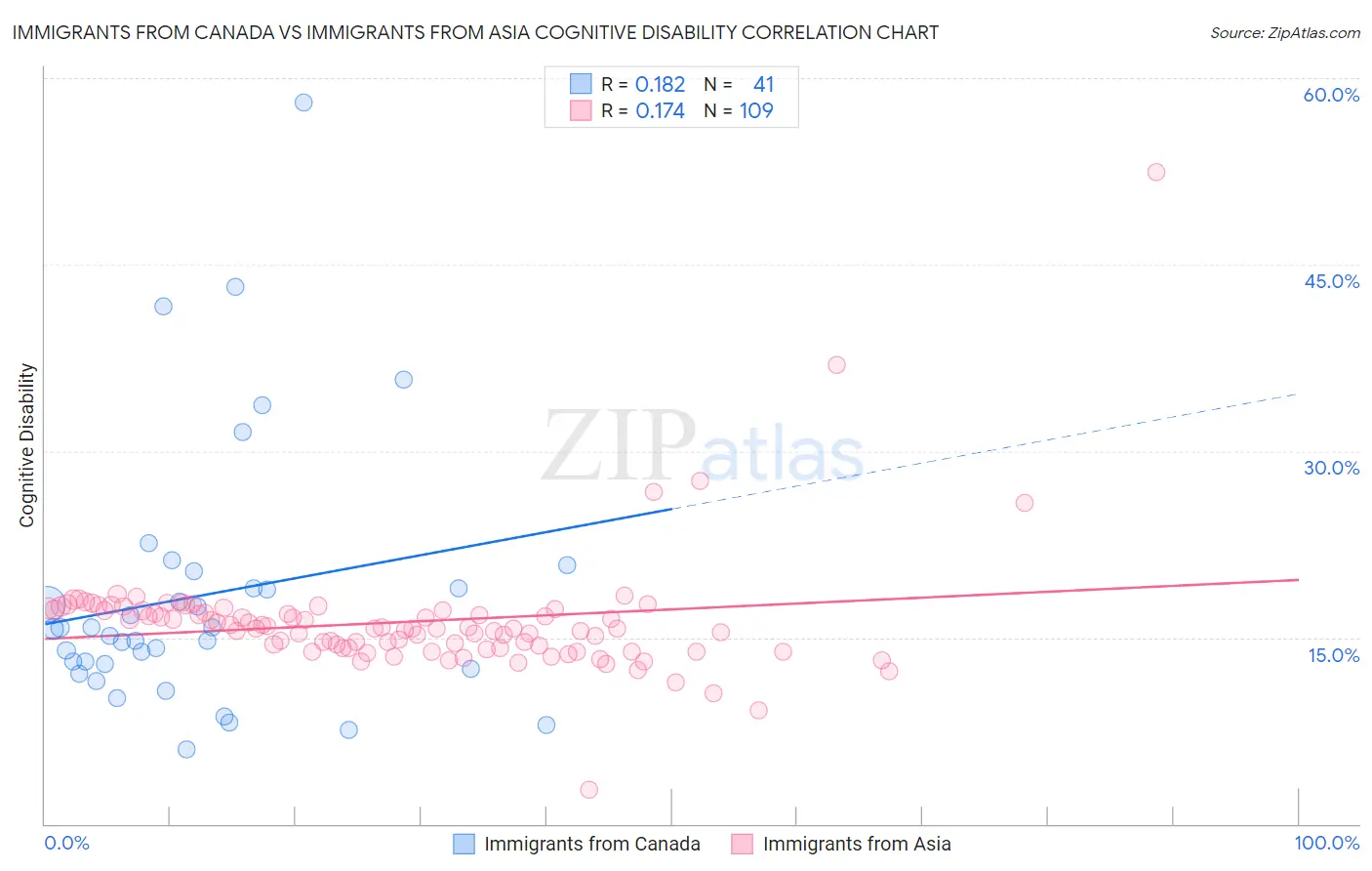 Immigrants from Canada vs Immigrants from Asia Cognitive Disability