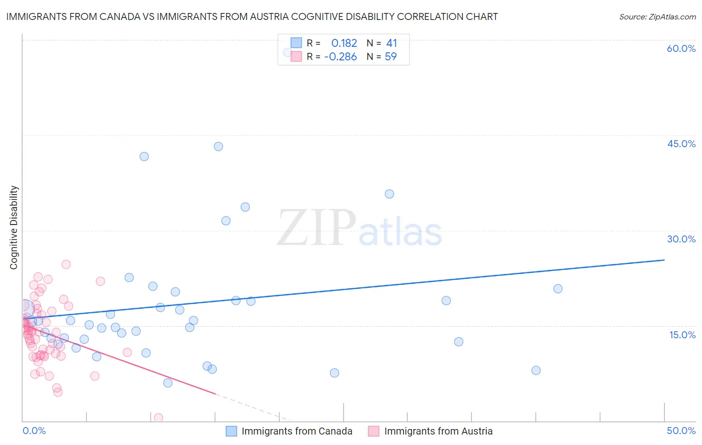 Immigrants from Canada vs Immigrants from Austria Cognitive Disability