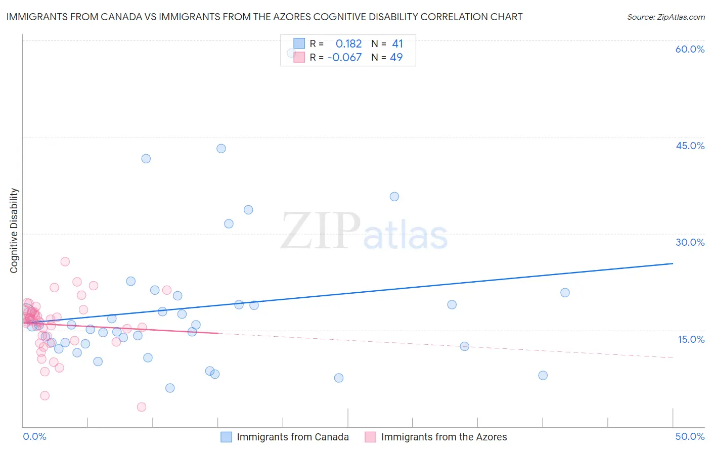 Immigrants from Canada vs Immigrants from the Azores Cognitive Disability