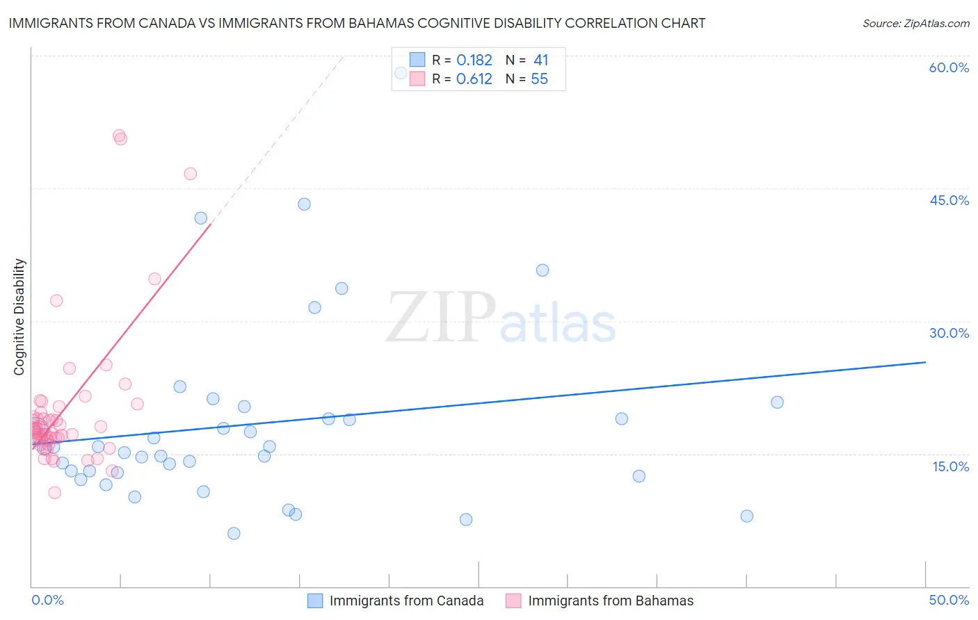 Immigrants from Canada vs Immigrants from Bahamas Cognitive Disability
