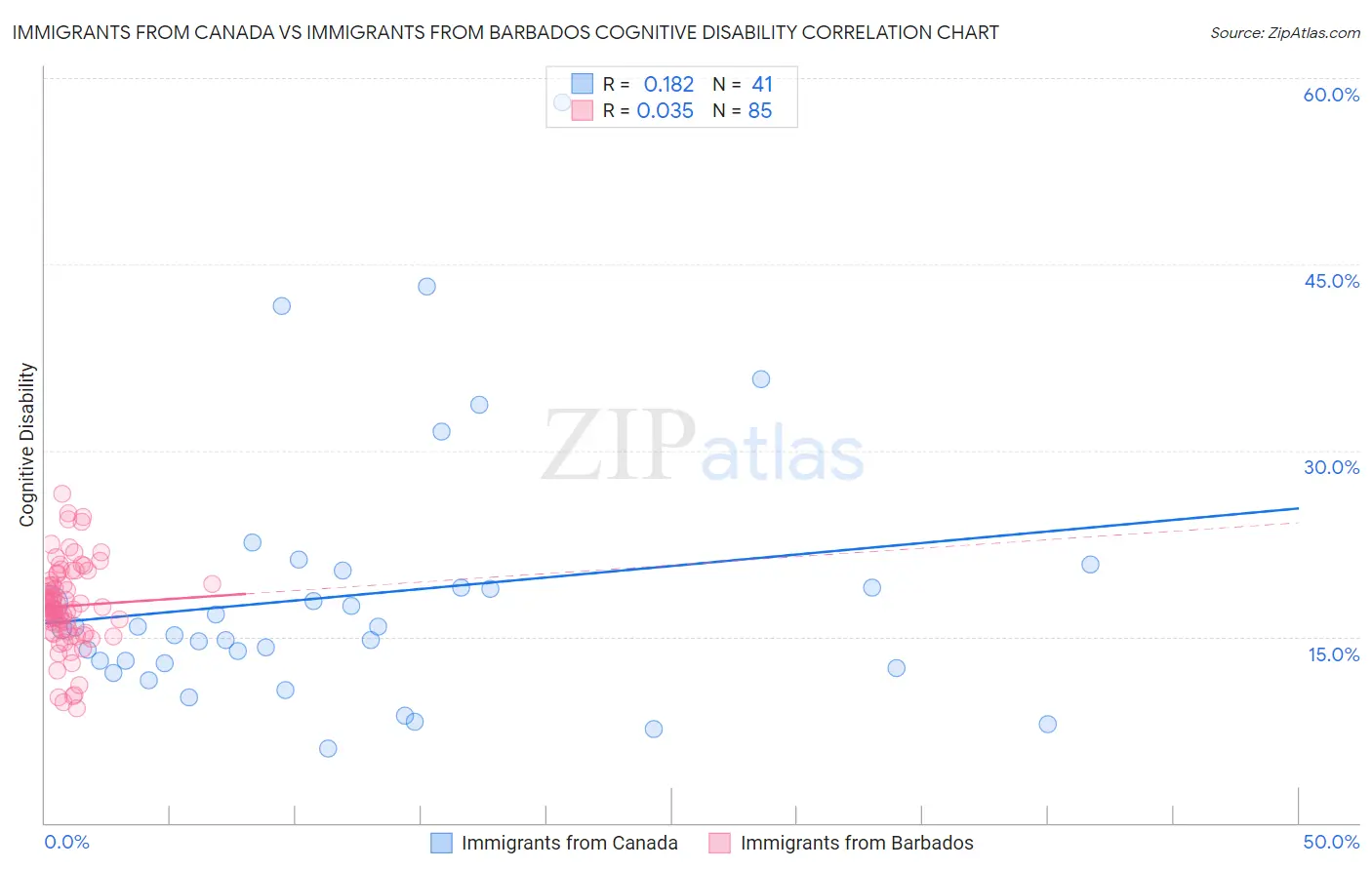 Immigrants from Canada vs Immigrants from Barbados Cognitive Disability