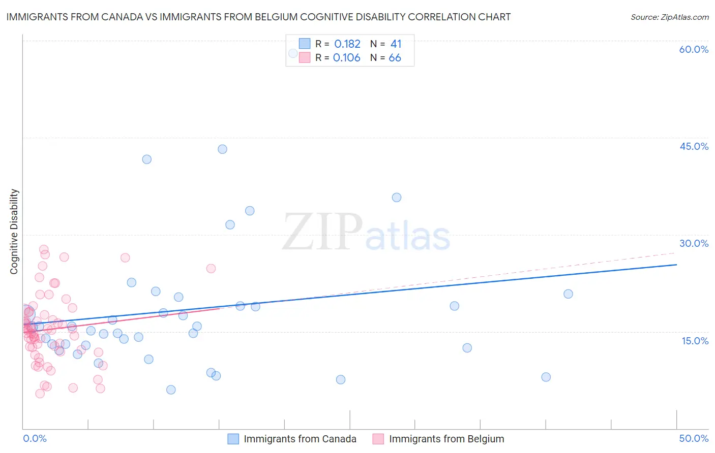 Immigrants from Canada vs Immigrants from Belgium Cognitive Disability