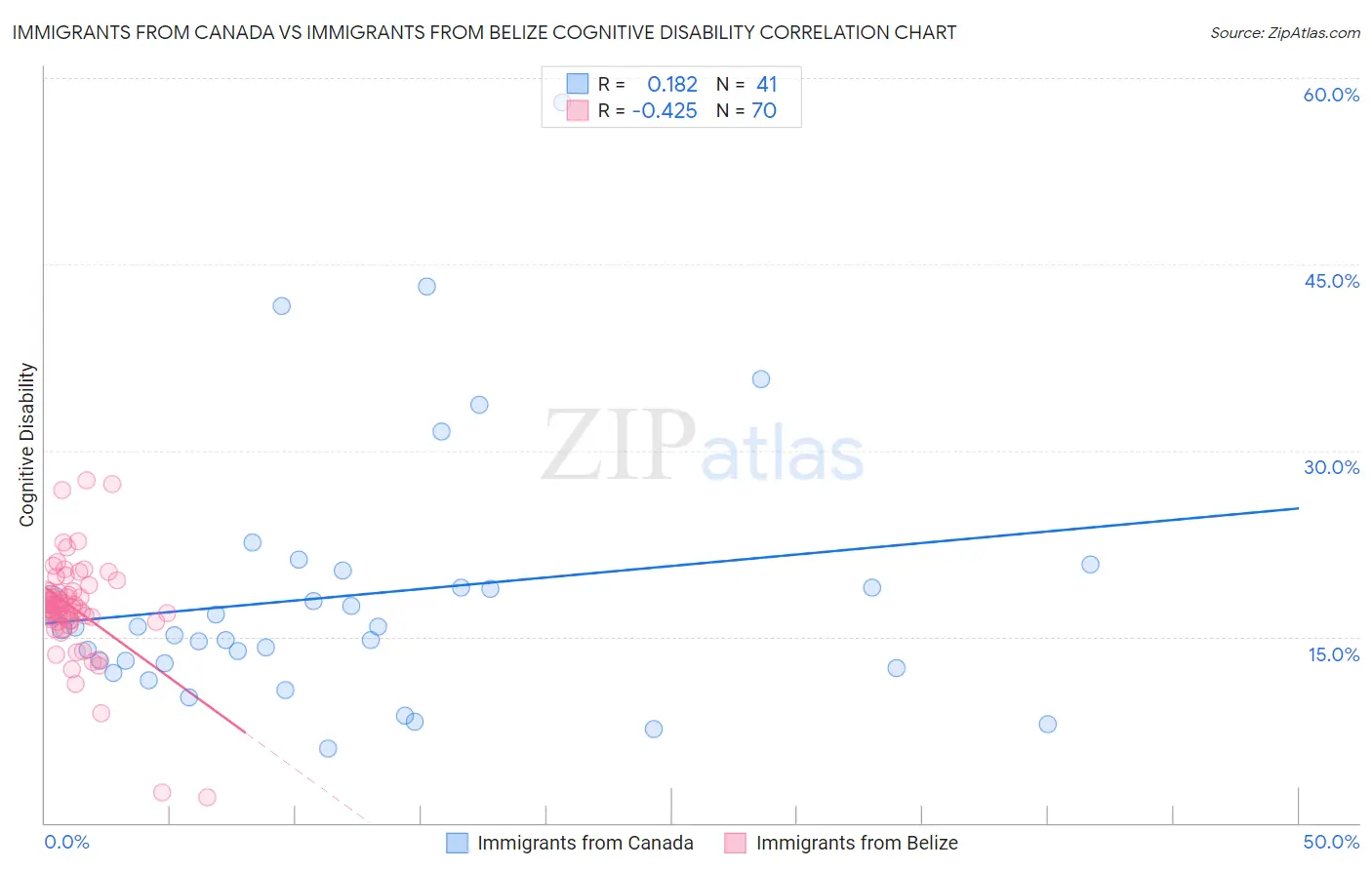 Immigrants from Canada vs Immigrants from Belize Cognitive Disability