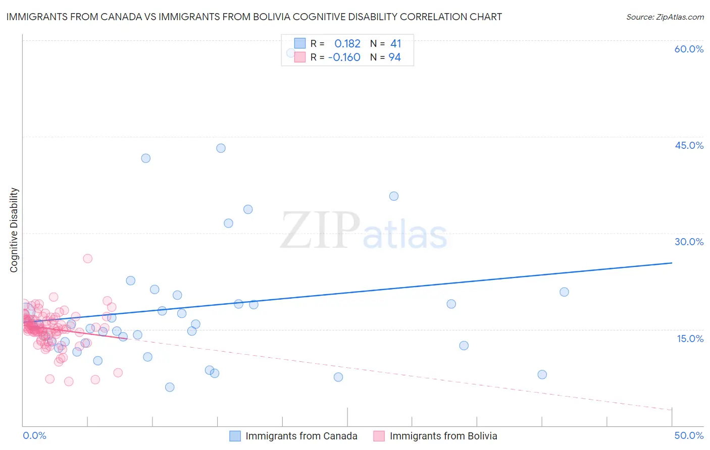 Immigrants from Canada vs Immigrants from Bolivia Cognitive Disability