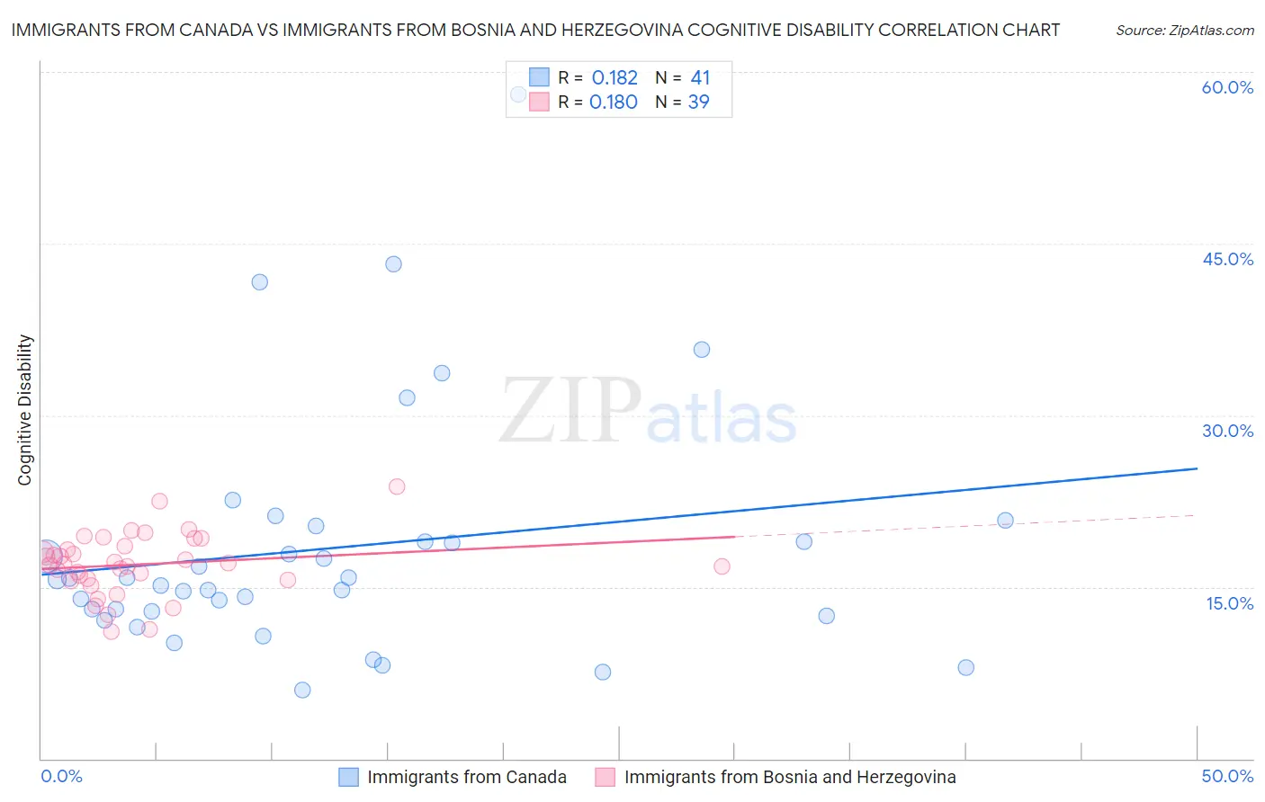 Immigrants from Canada vs Immigrants from Bosnia and Herzegovina Cognitive Disability