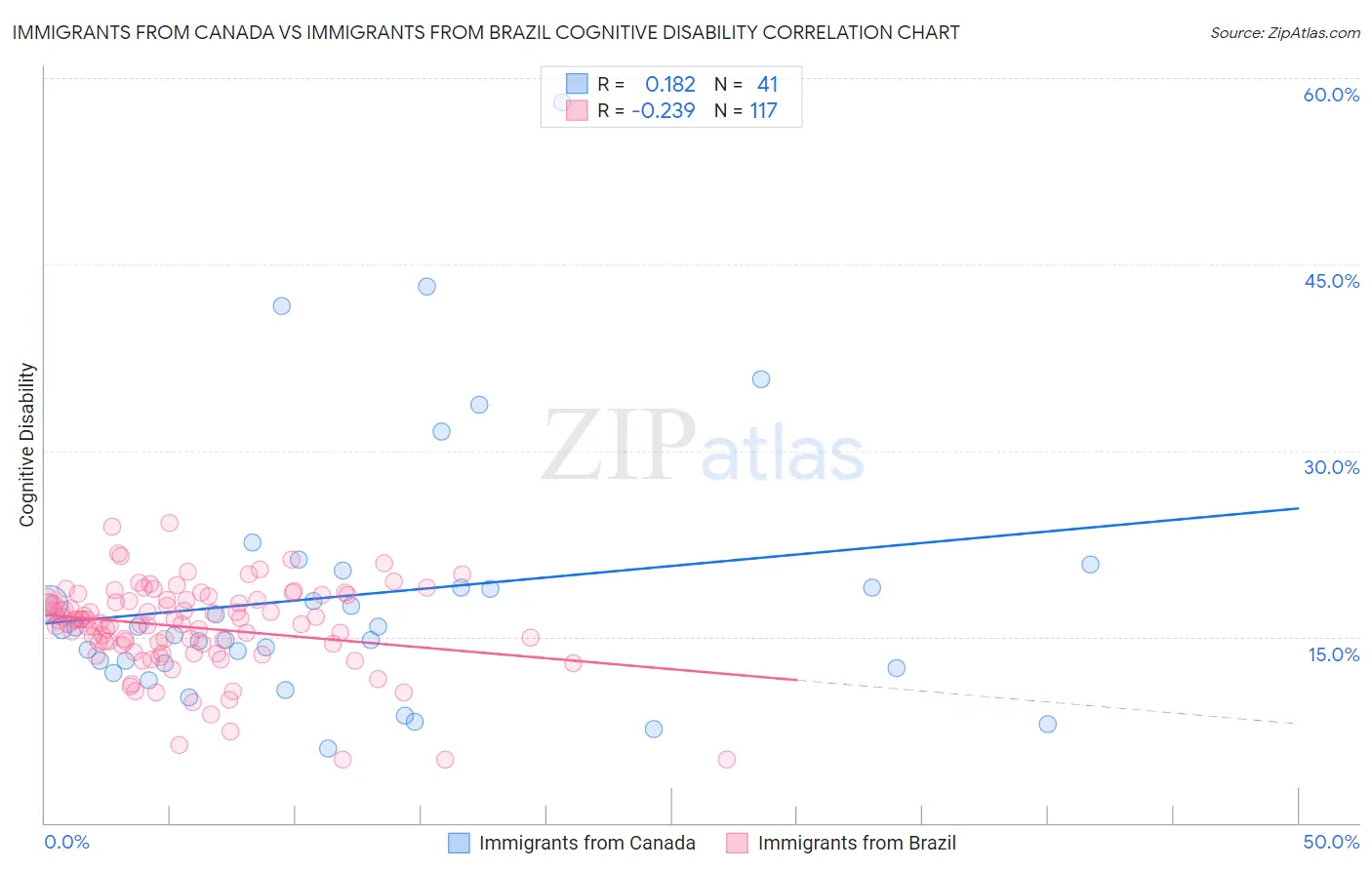 Immigrants from Canada vs Immigrants from Brazil Cognitive Disability