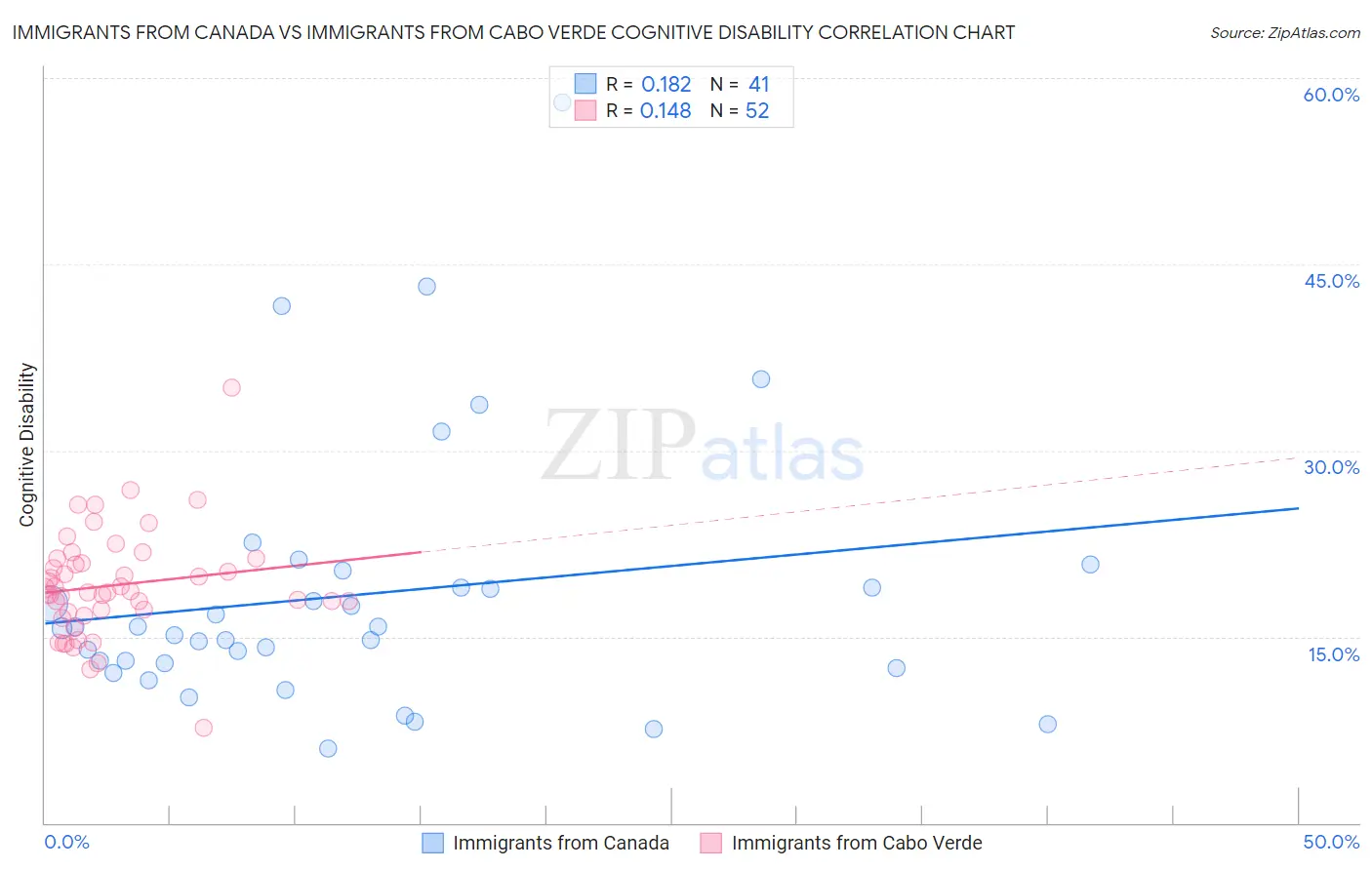 Immigrants from Canada vs Immigrants from Cabo Verde Cognitive Disability