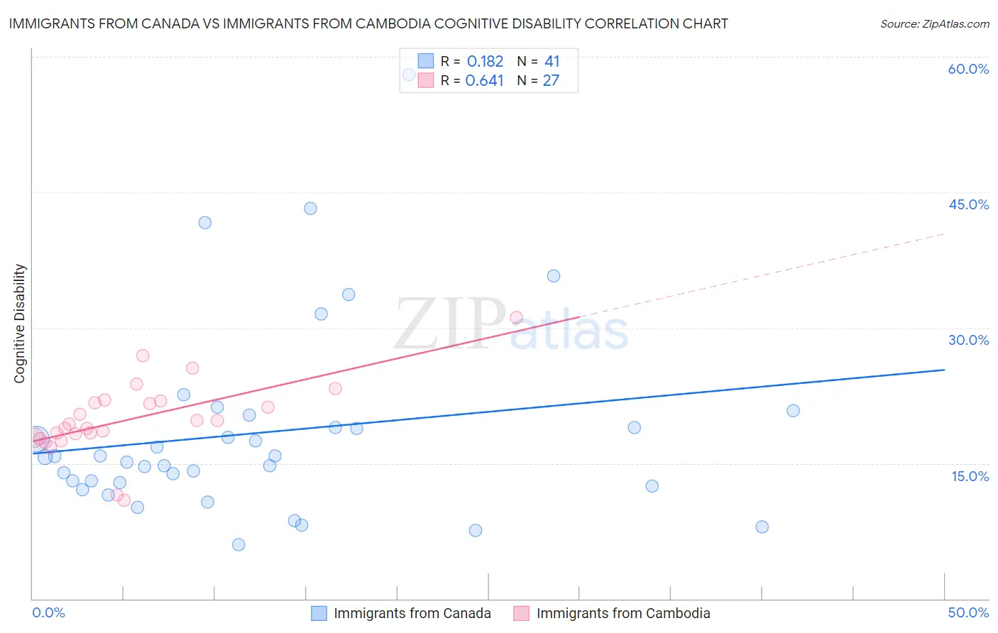 Immigrants from Canada vs Immigrants from Cambodia Cognitive Disability