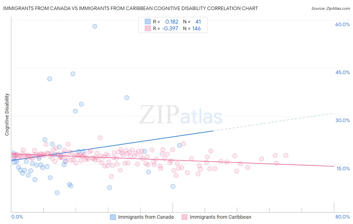 Immigrants from Canada vs Immigrants from Caribbean Cognitive Disability