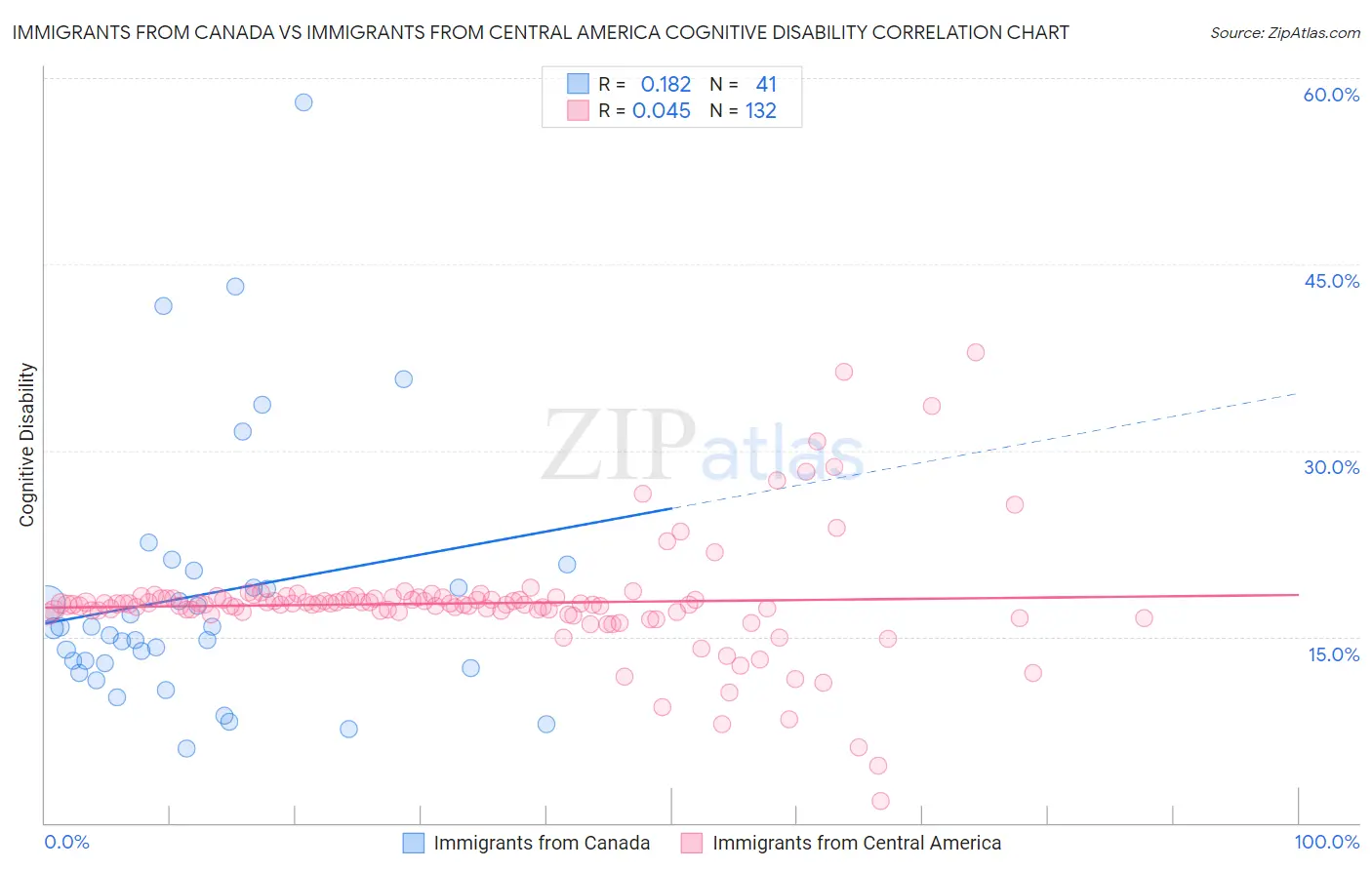 Immigrants from Canada vs Immigrants from Central America Cognitive Disability