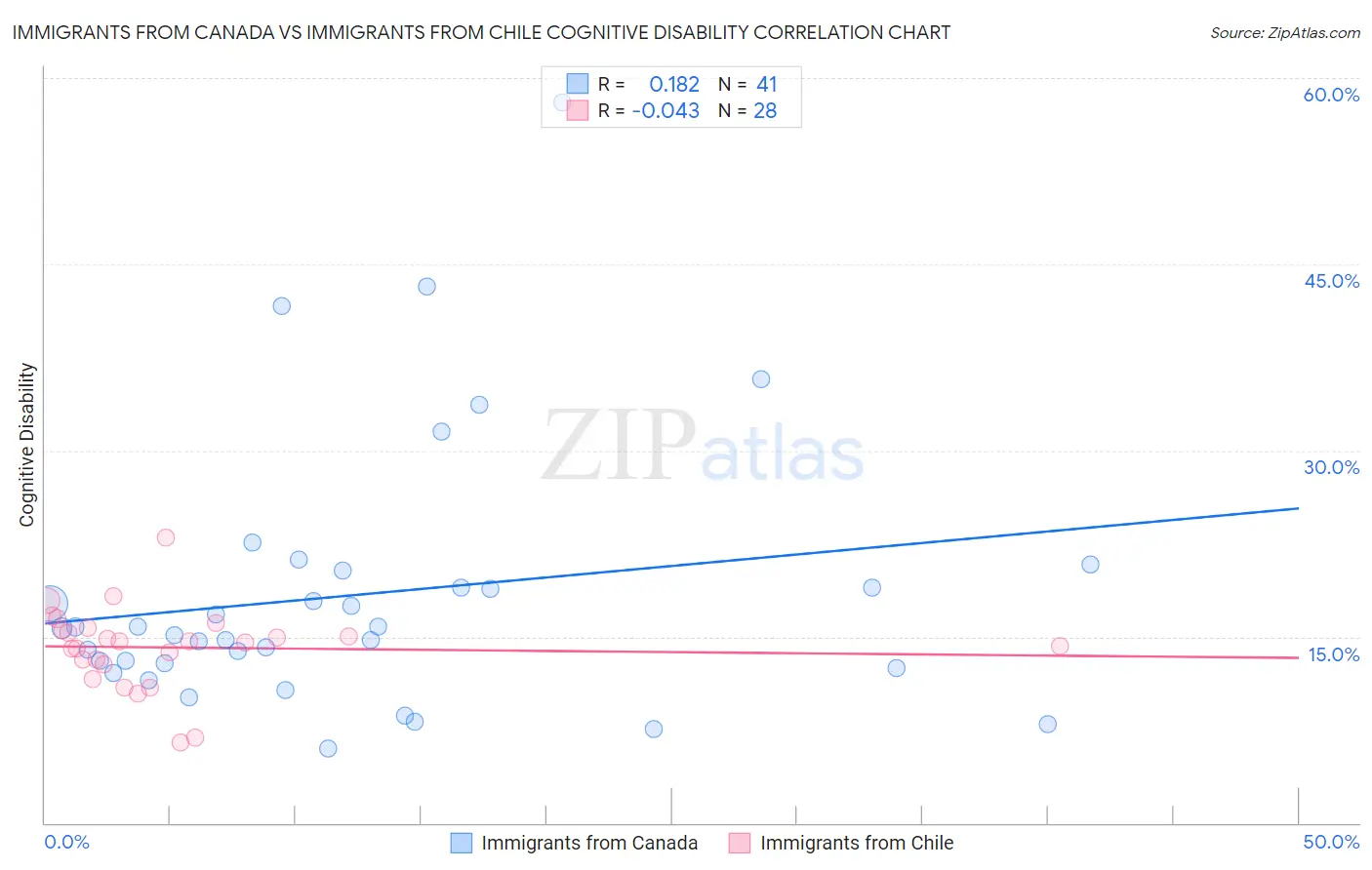 Immigrants from Canada vs Immigrants from Chile Cognitive Disability