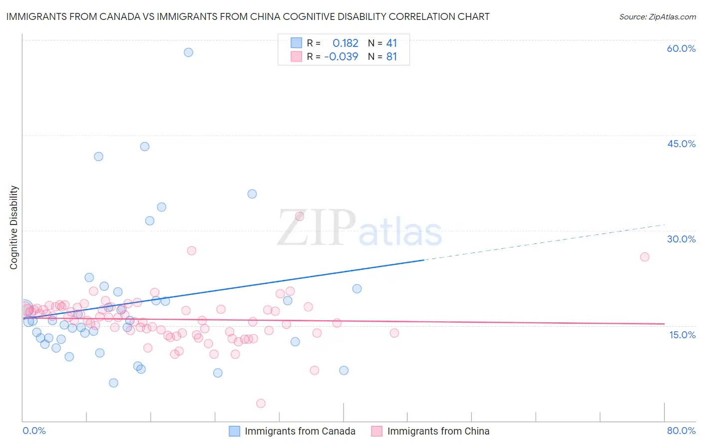 Immigrants from Canada vs Immigrants from China Cognitive Disability