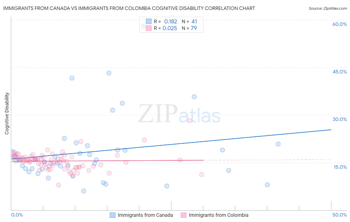 Immigrants from Canada vs Immigrants from Colombia Cognitive Disability