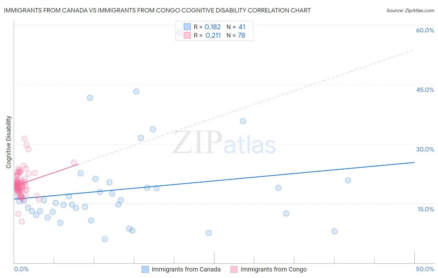 Immigrants from Canada vs Immigrants from Congo Cognitive Disability