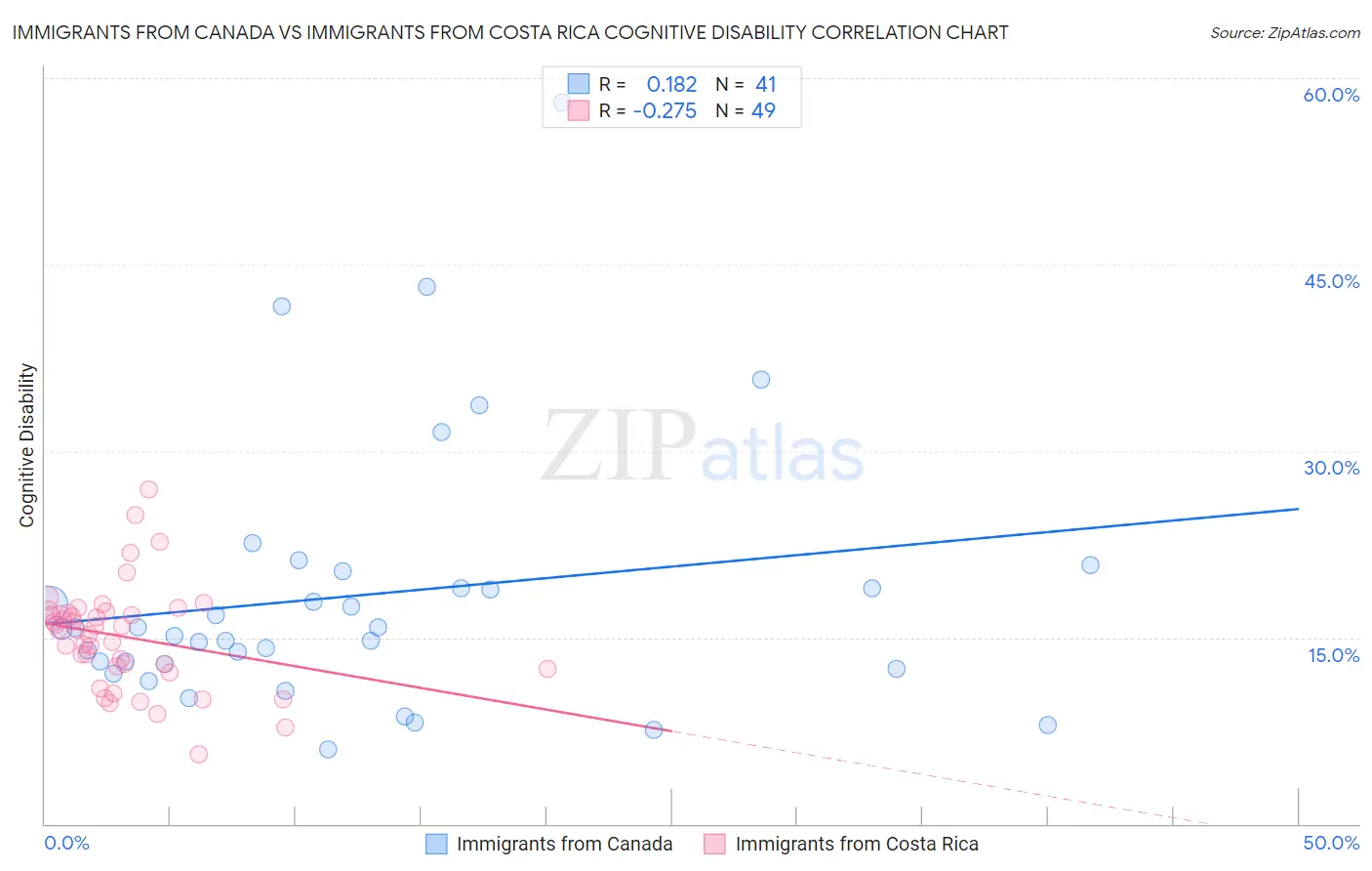 Immigrants from Canada vs Immigrants from Costa Rica Cognitive Disability