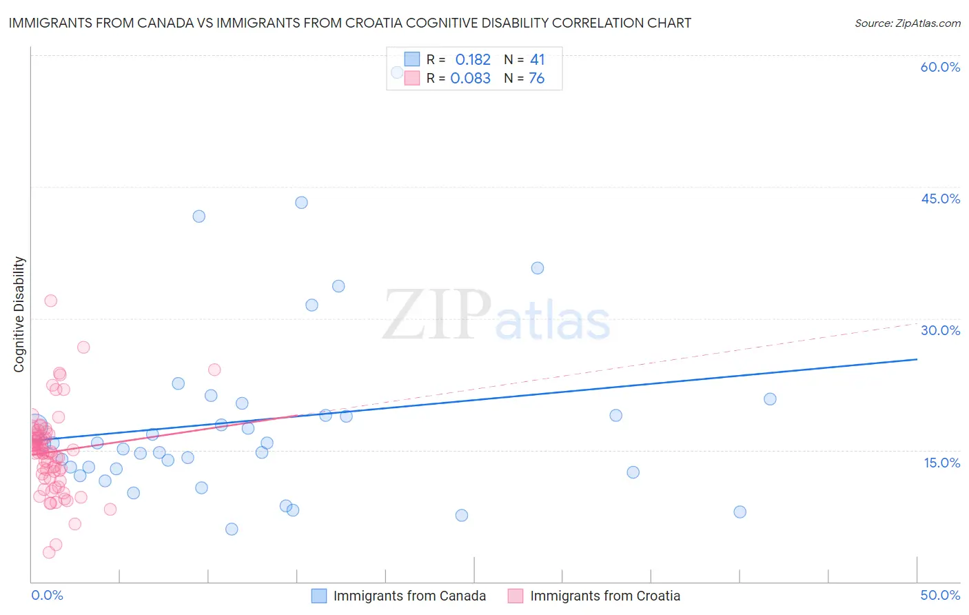 Immigrants from Canada vs Immigrants from Croatia Cognitive Disability