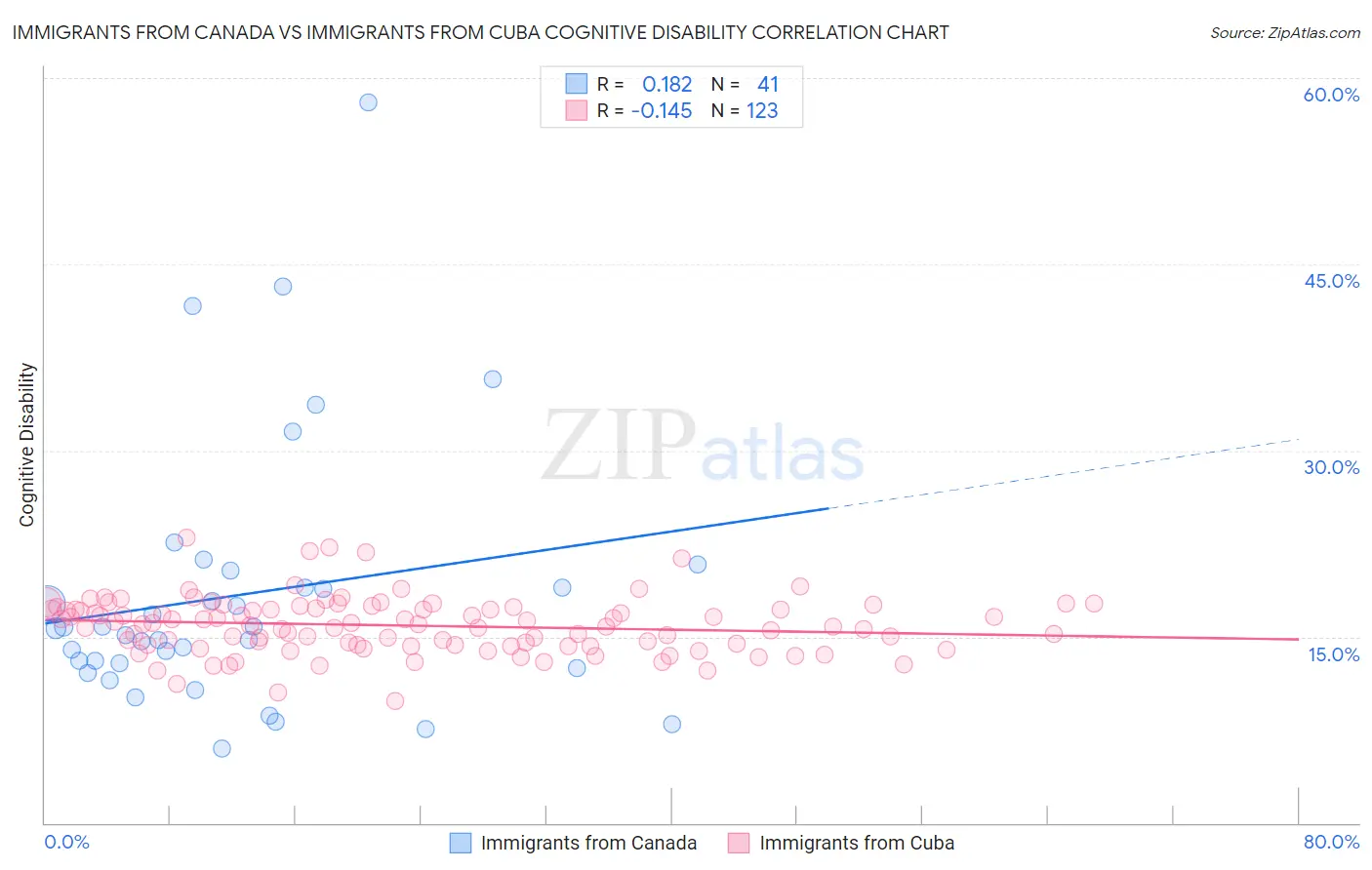 Immigrants from Canada vs Immigrants from Cuba Cognitive Disability