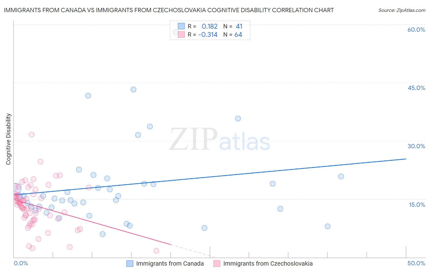 Immigrants from Canada vs Immigrants from Czechoslovakia Cognitive Disability