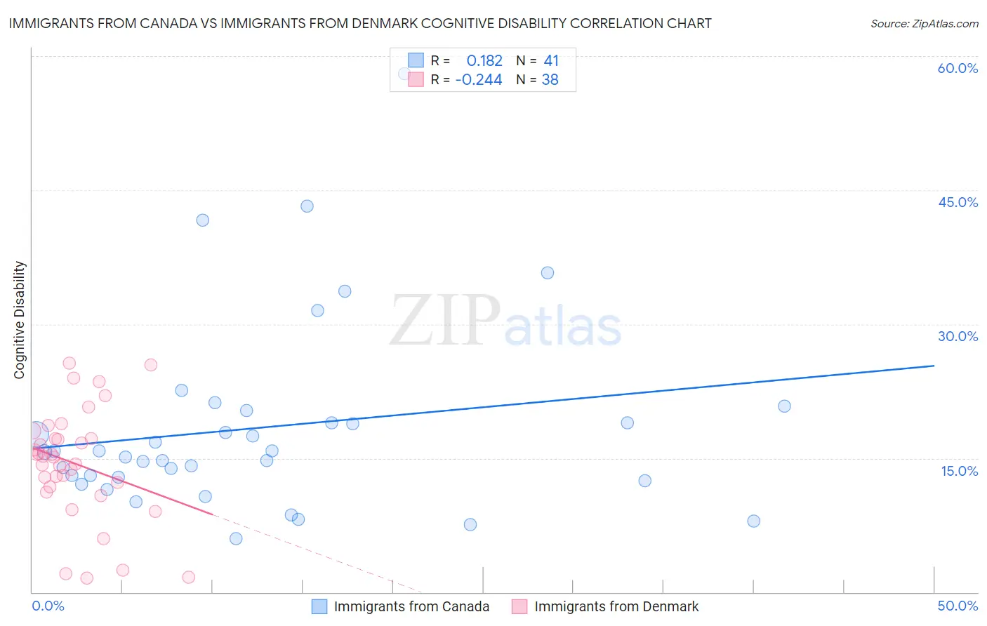 Immigrants from Canada vs Immigrants from Denmark Cognitive Disability