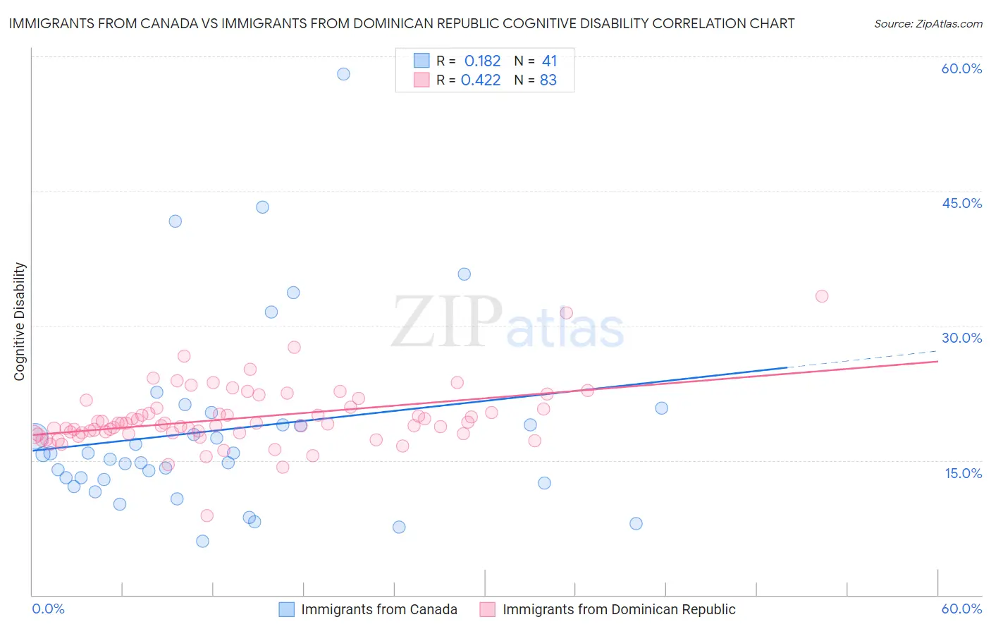 Immigrants from Canada vs Immigrants from Dominican Republic Cognitive Disability