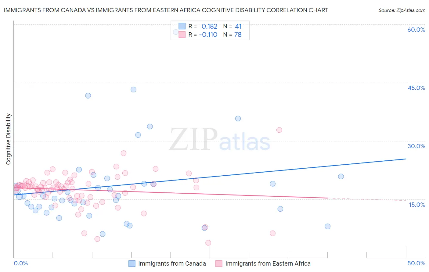 Immigrants from Canada vs Immigrants from Eastern Africa Cognitive Disability