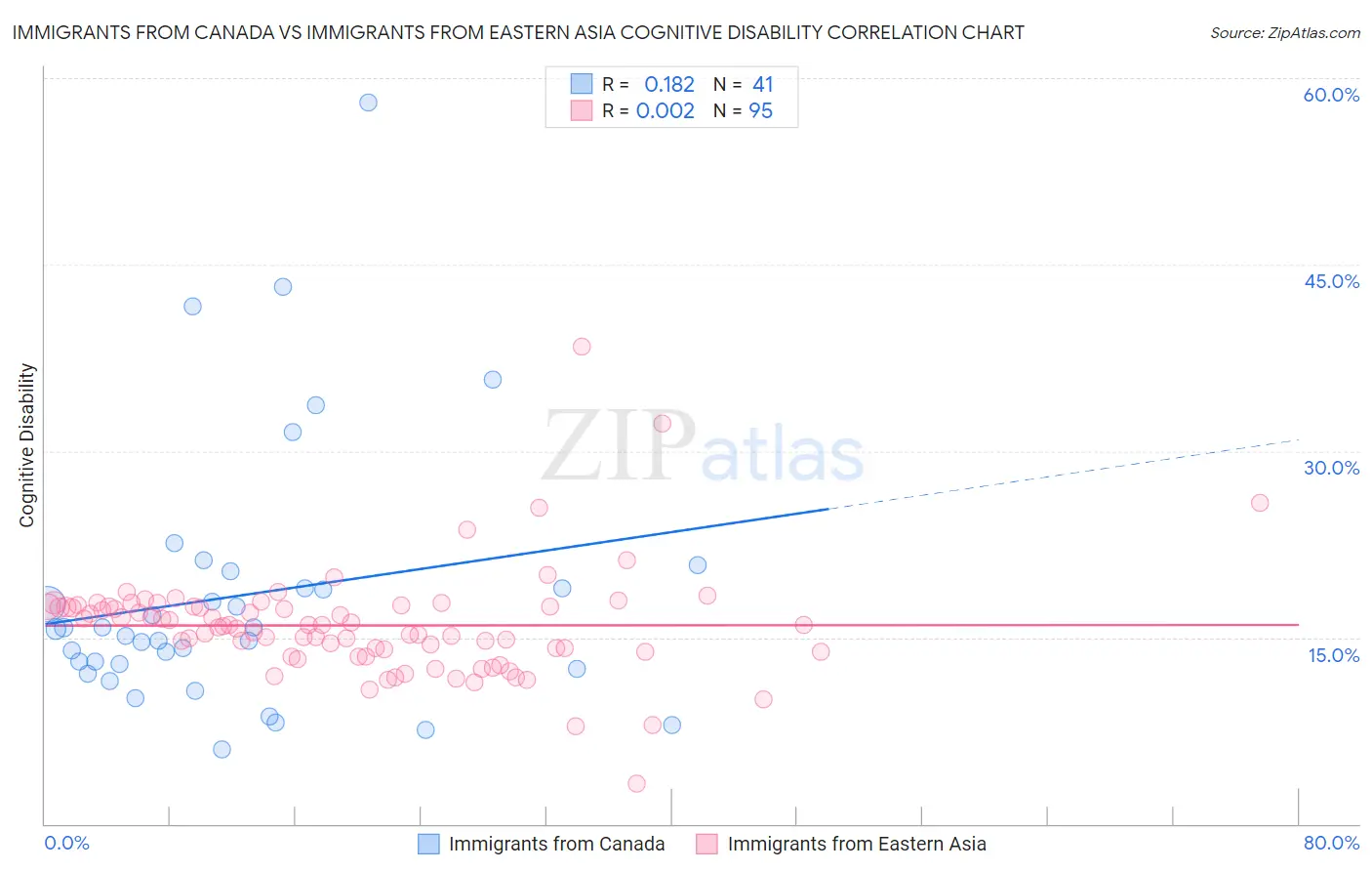 Immigrants from Canada vs Immigrants from Eastern Asia Cognitive Disability