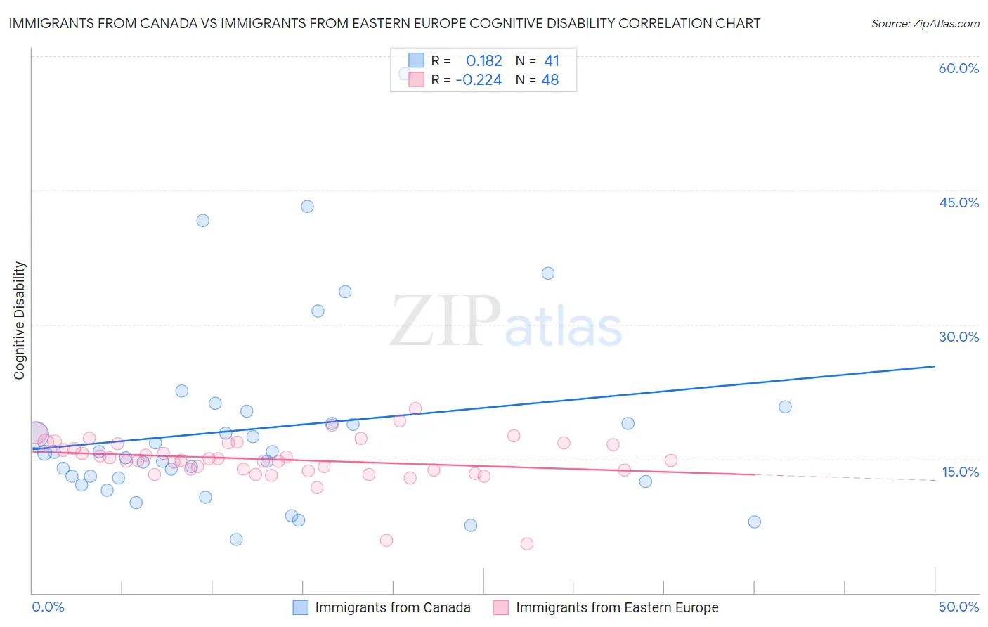 Immigrants from Canada vs Immigrants from Eastern Europe Cognitive Disability