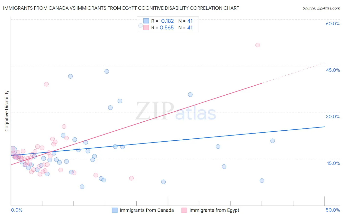 Immigrants from Canada vs Immigrants from Egypt Cognitive Disability