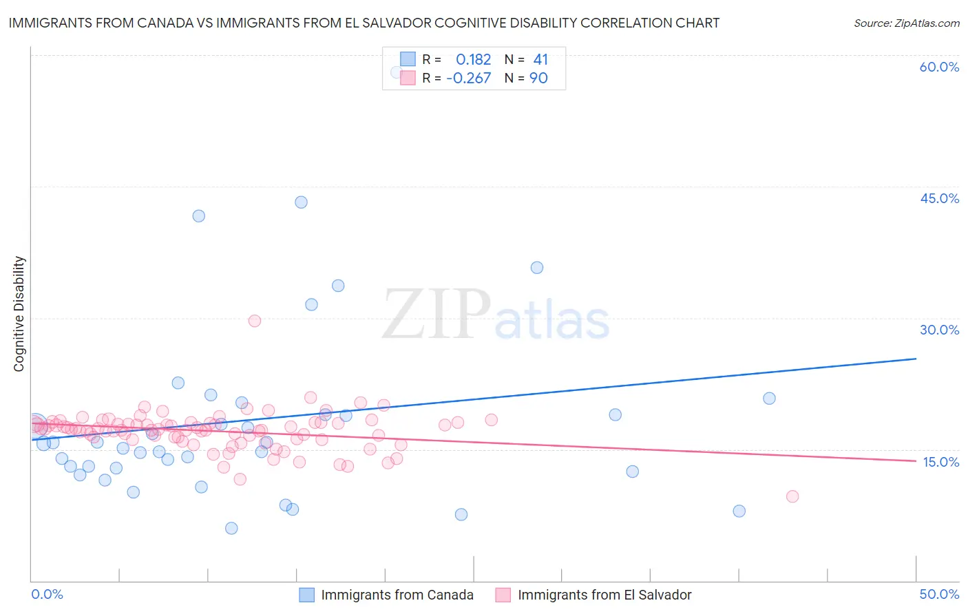 Immigrants from Canada vs Immigrants from El Salvador Cognitive Disability