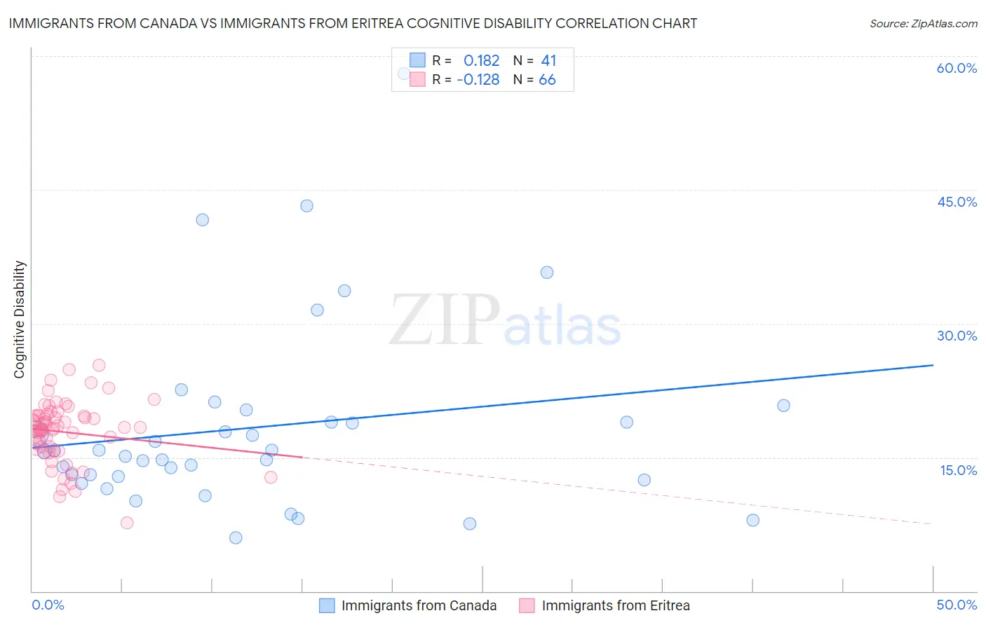 Immigrants from Canada vs Immigrants from Eritrea Cognitive Disability