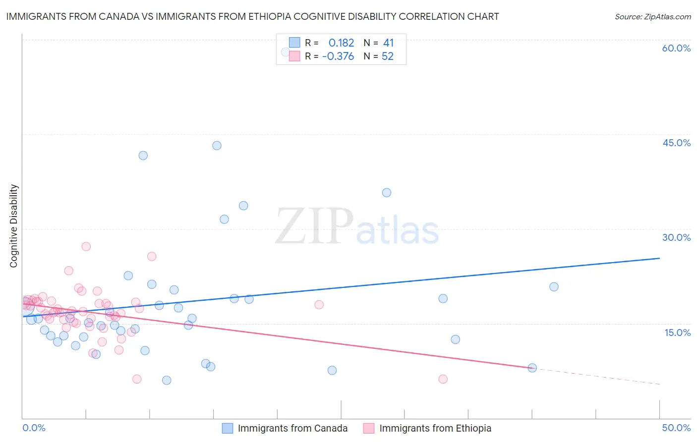 Immigrants from Canada vs Immigrants from Ethiopia Cognitive Disability