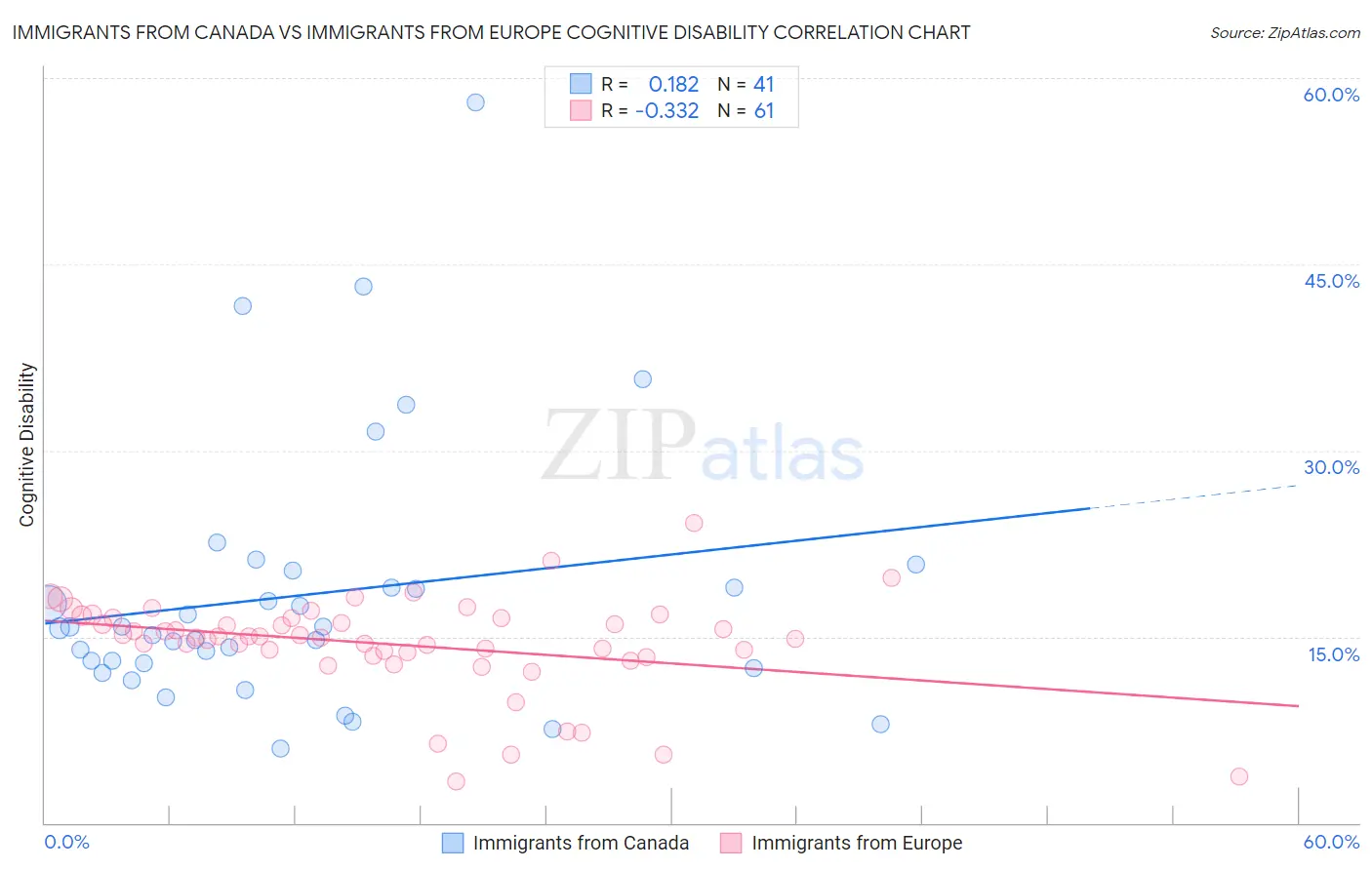 Immigrants from Canada vs Immigrants from Europe Cognitive Disability