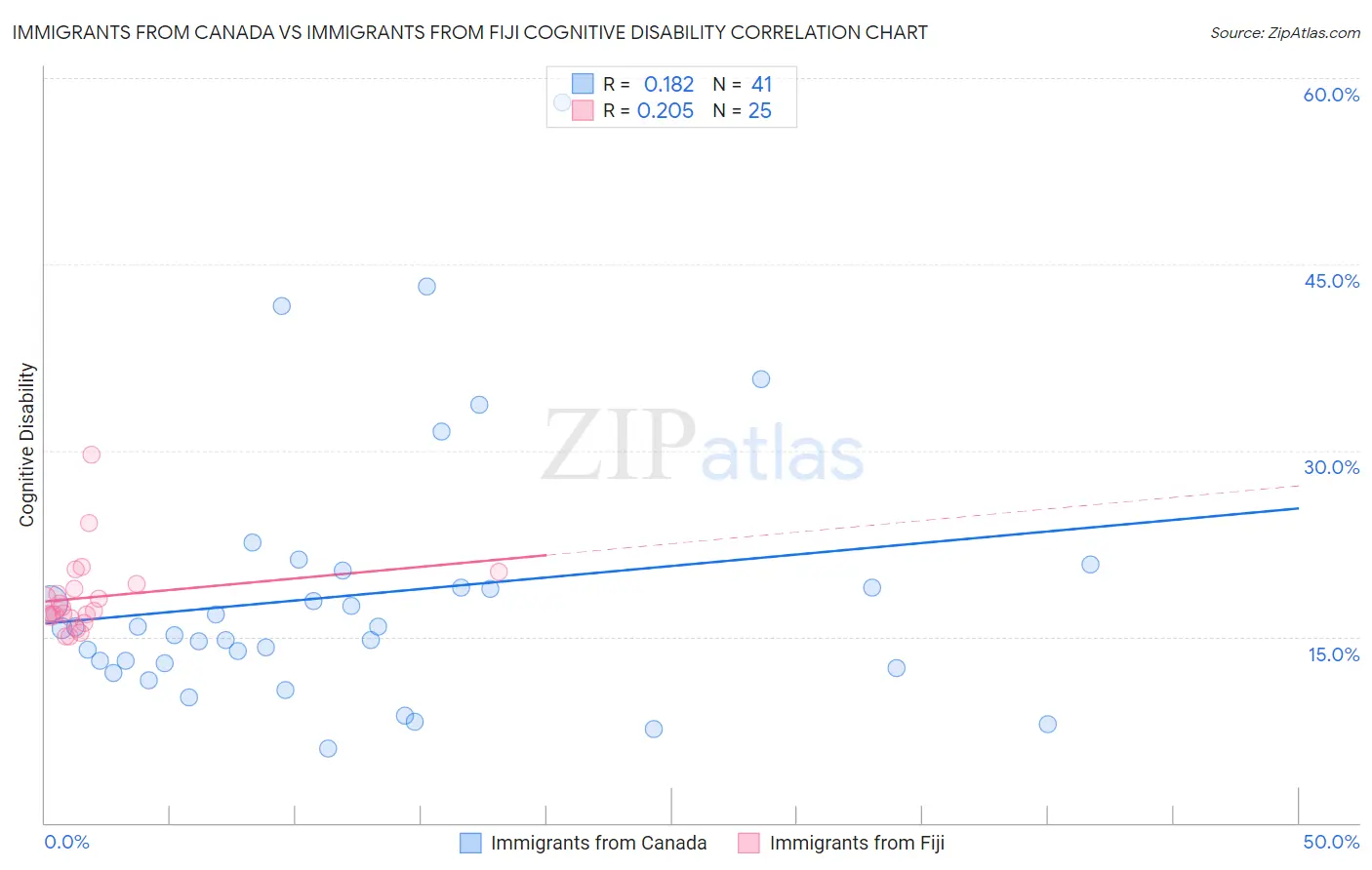 Immigrants from Canada vs Immigrants from Fiji Cognitive Disability