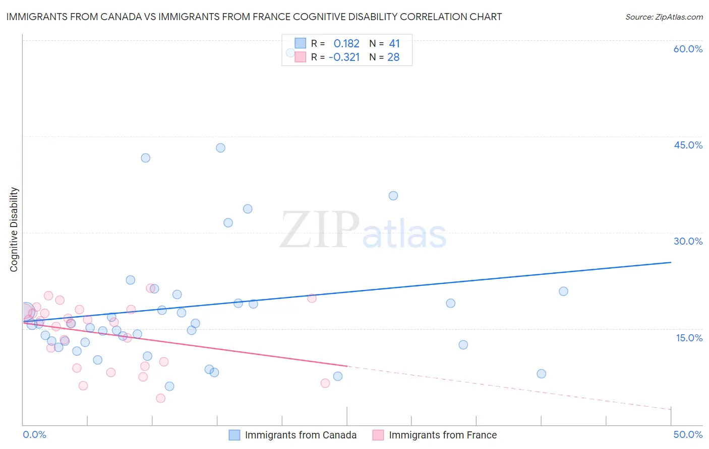 Immigrants from Canada vs Immigrants from France Cognitive Disability