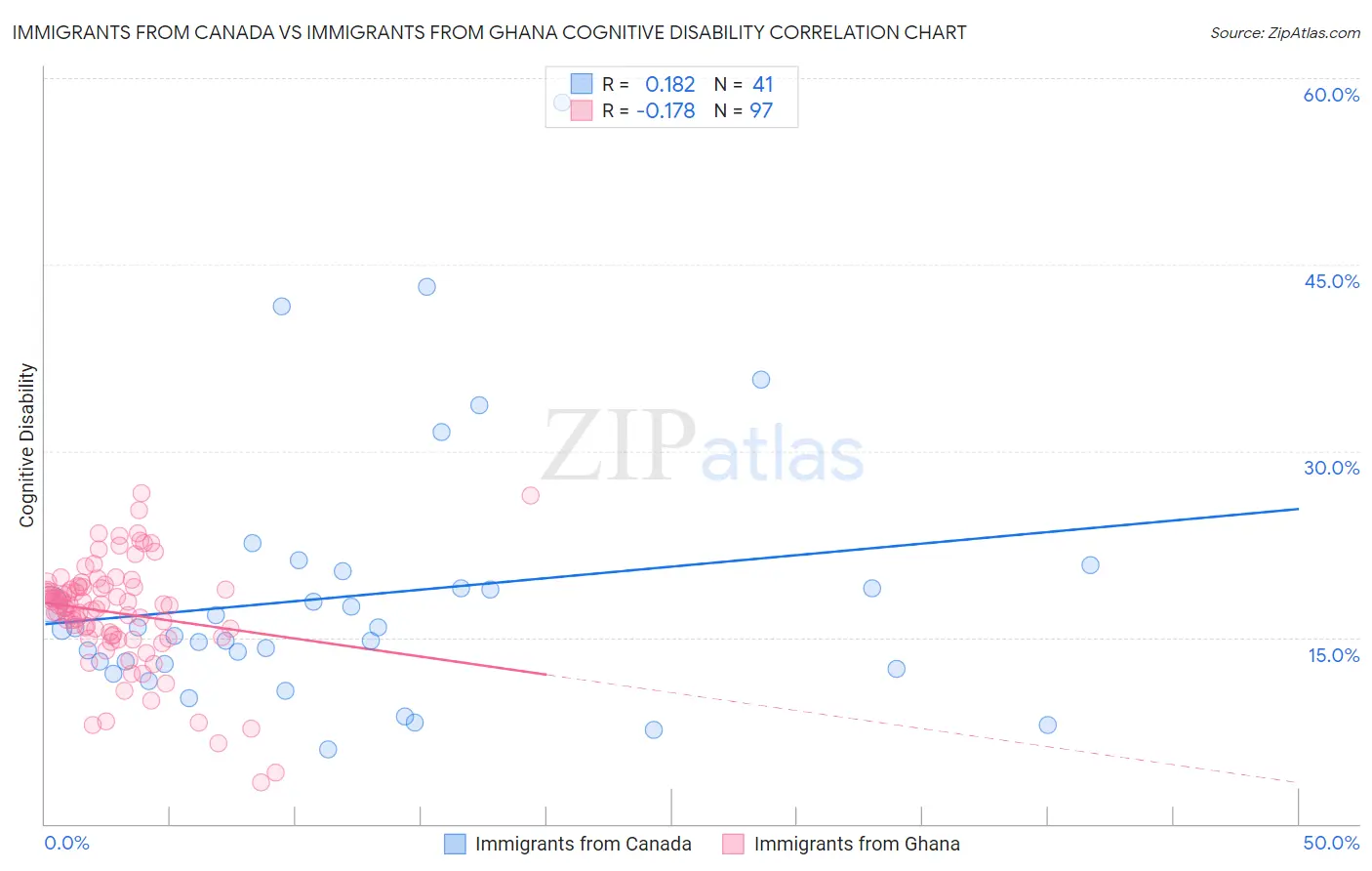 Immigrants from Canada vs Immigrants from Ghana Cognitive Disability