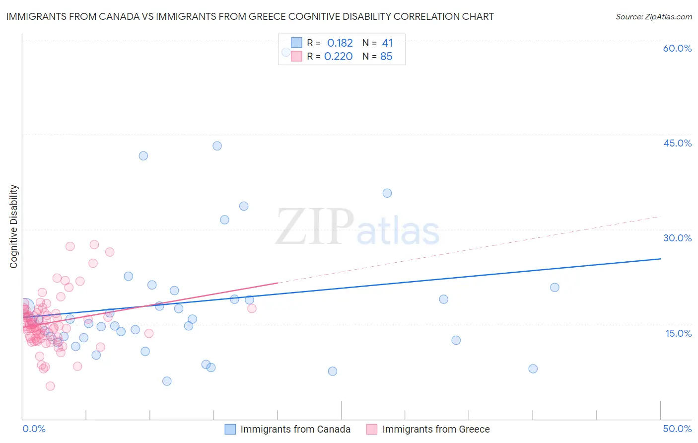 Immigrants from Canada vs Immigrants from Greece Cognitive Disability