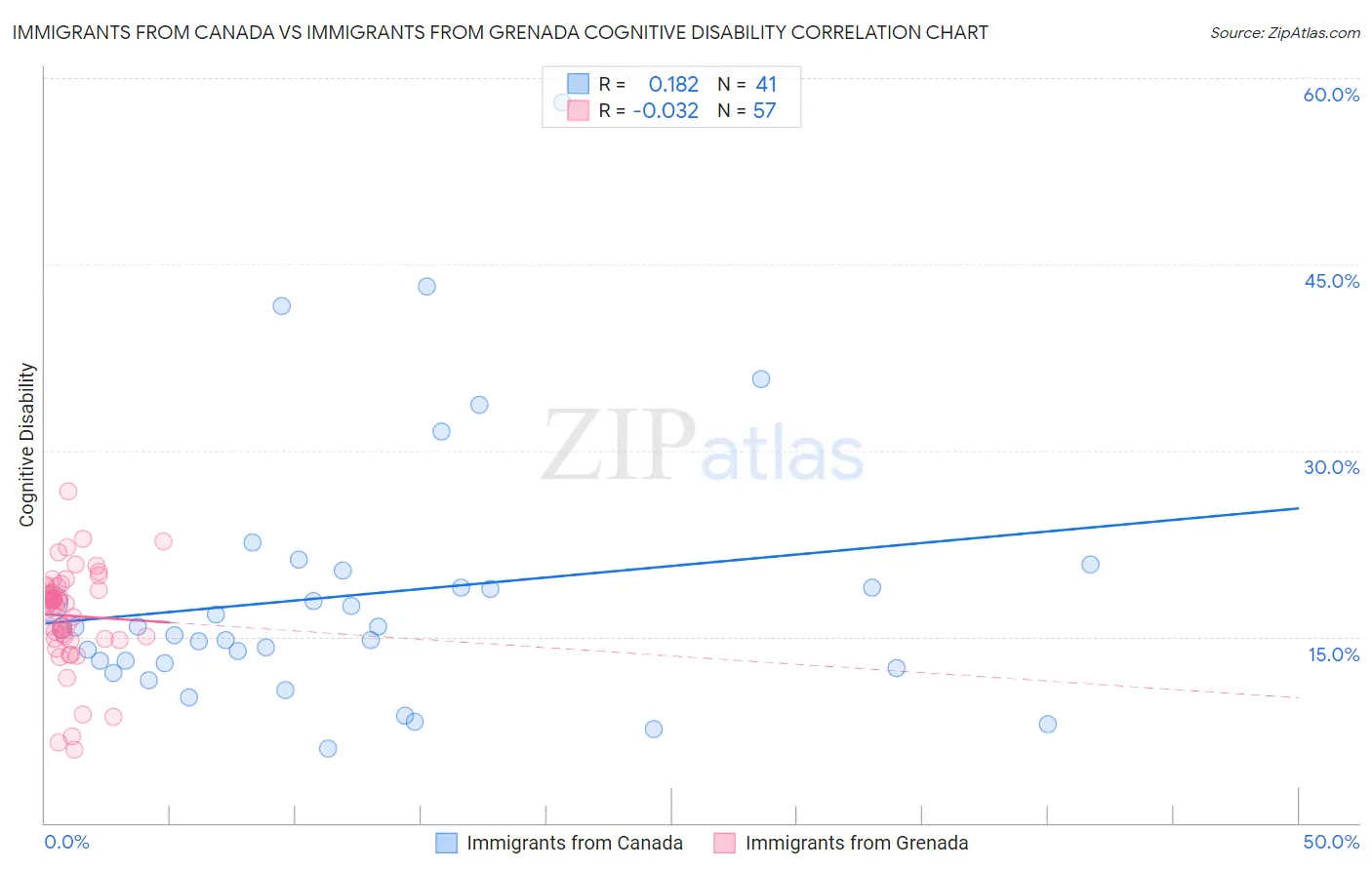 Immigrants from Canada vs Immigrants from Grenada Cognitive Disability