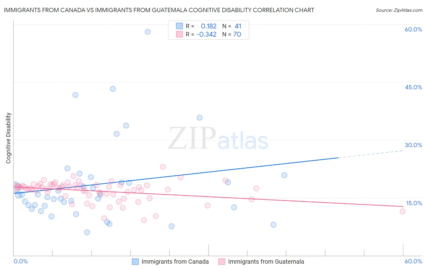 Immigrants from Canada vs Immigrants from Guatemala Cognitive Disability