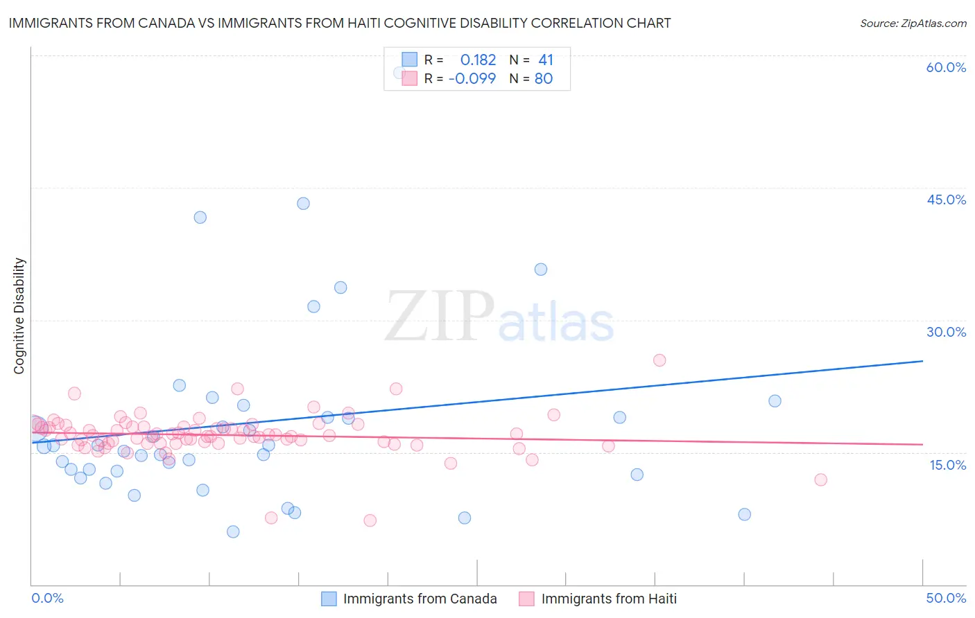 Immigrants from Canada vs Immigrants from Haiti Cognitive Disability
