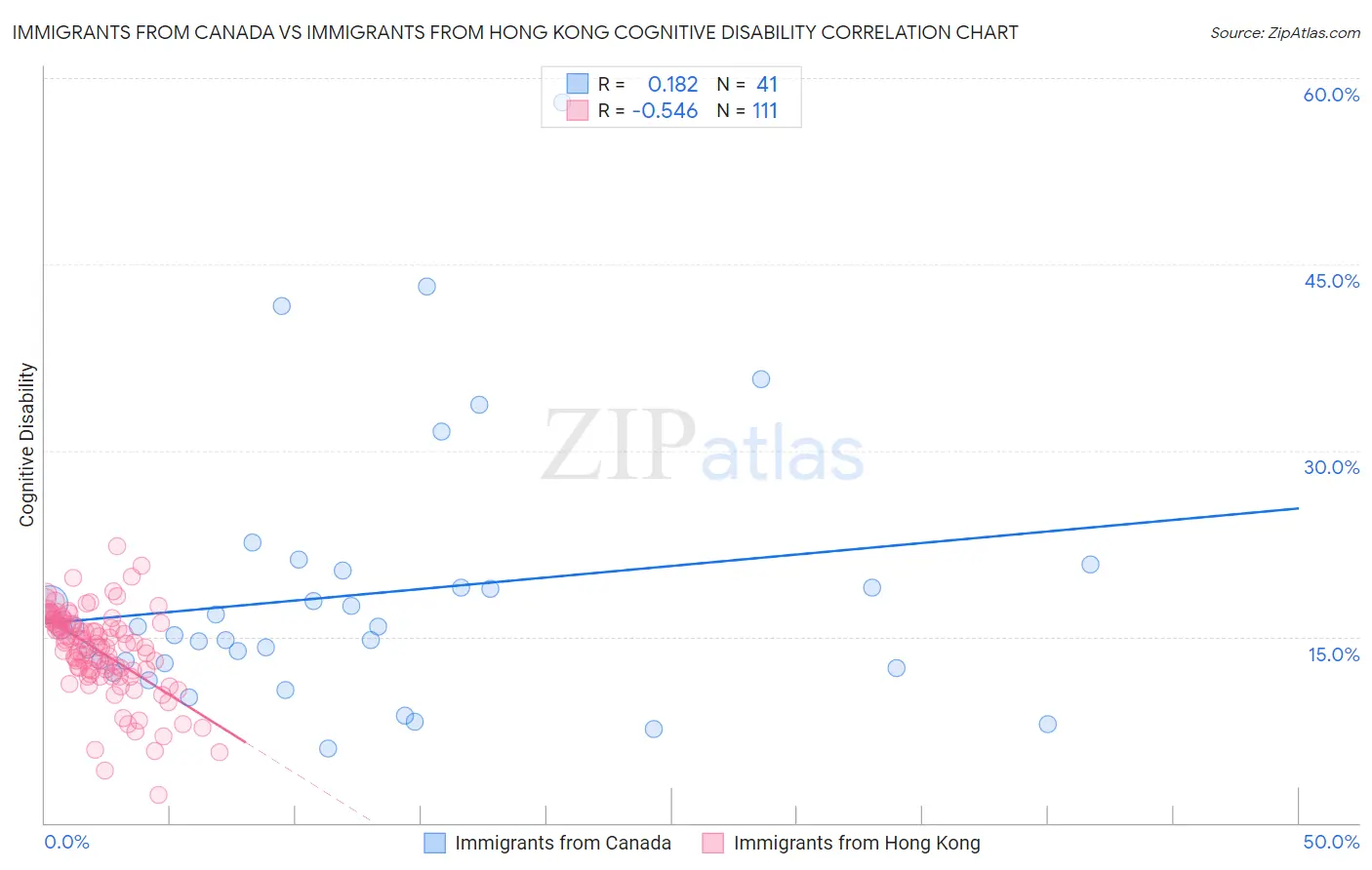 Immigrants from Canada vs Immigrants from Hong Kong Cognitive Disability