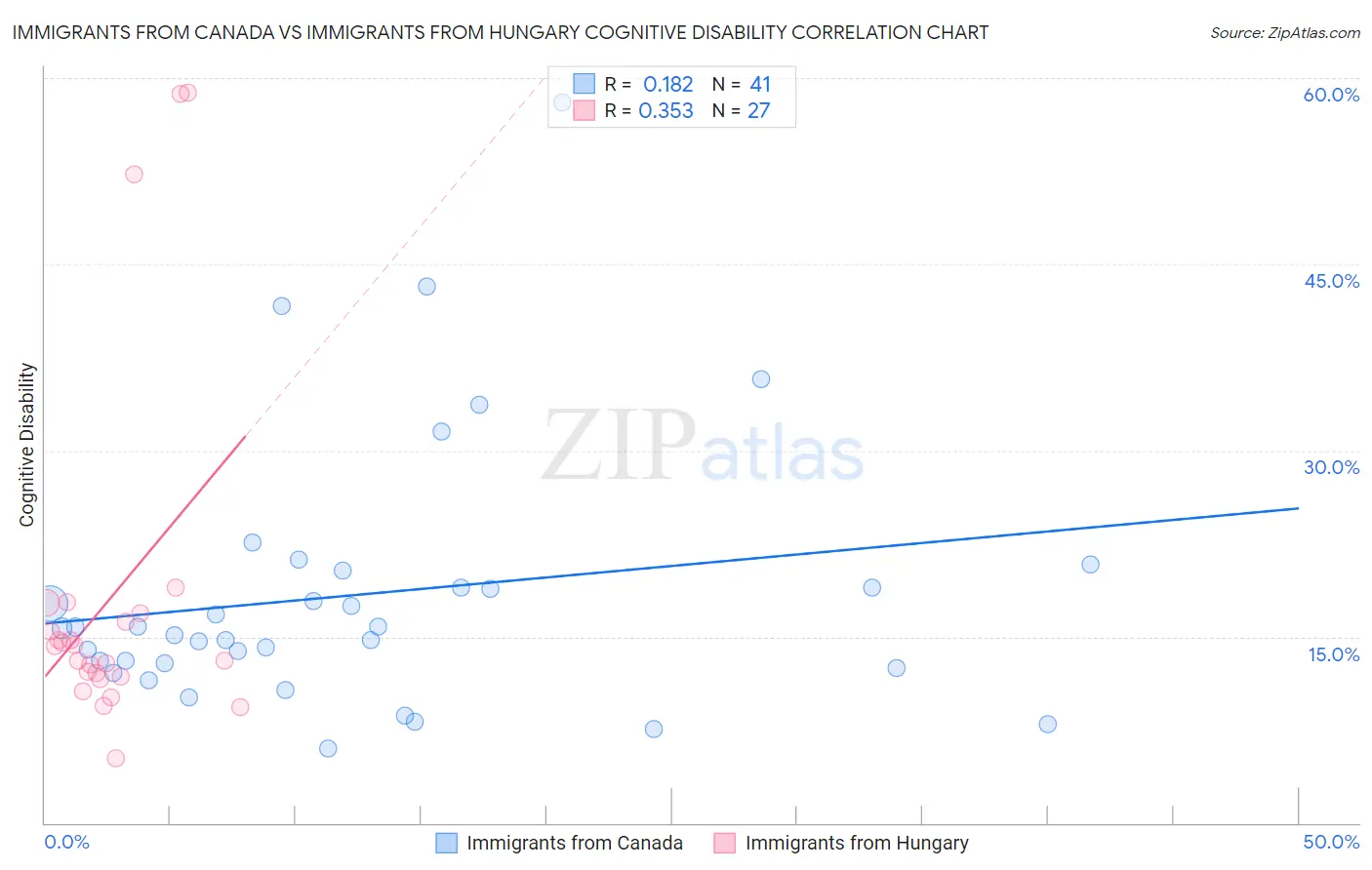 Immigrants from Canada vs Immigrants from Hungary Cognitive Disability