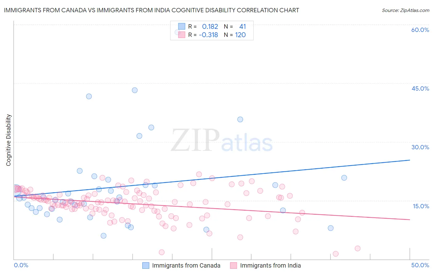 Immigrants from Canada vs Immigrants from India Cognitive Disability