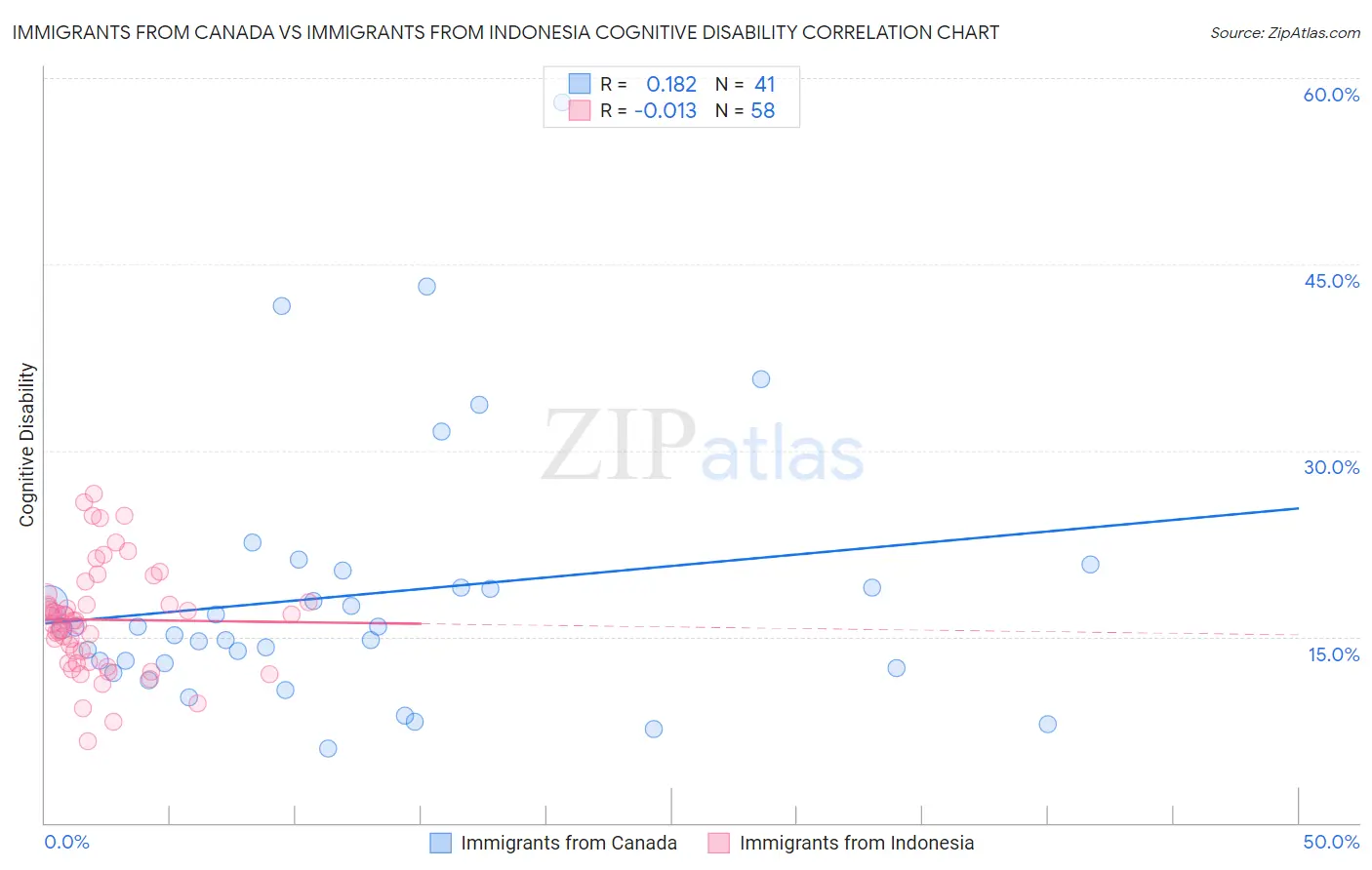 Immigrants from Canada vs Immigrants from Indonesia Cognitive Disability