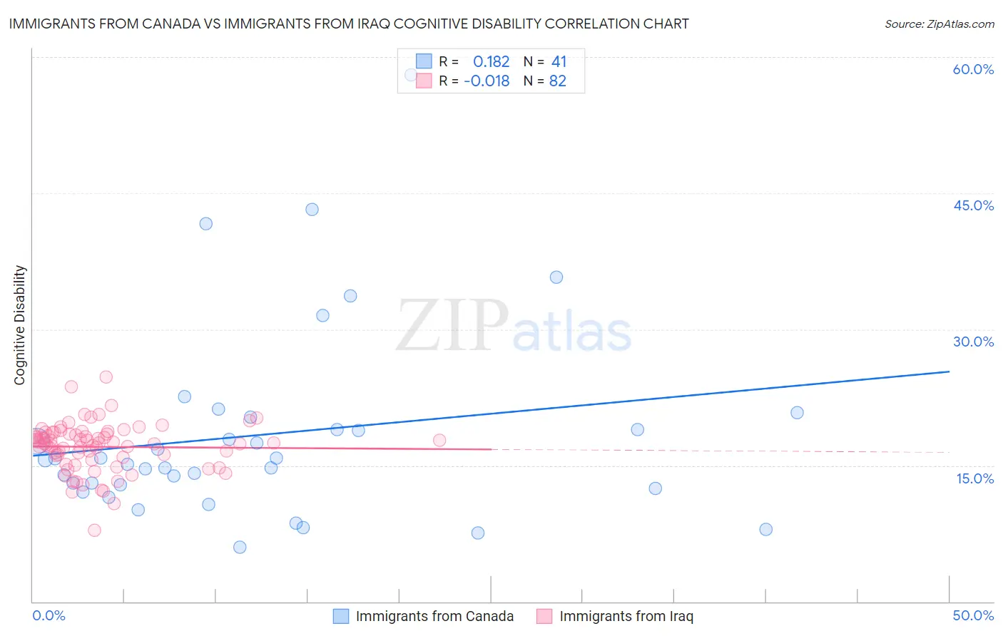 Immigrants from Canada vs Immigrants from Iraq Cognitive Disability