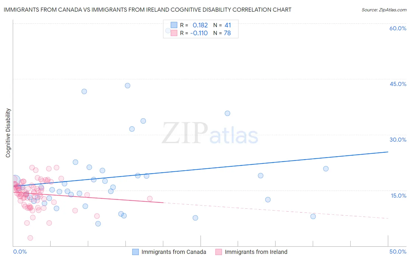 Immigrants from Canada vs Immigrants from Ireland Cognitive Disability