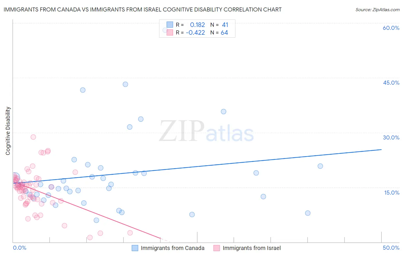 Immigrants from Canada vs Immigrants from Israel Cognitive Disability